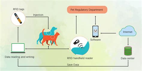 animal rfid chip|rfid animal tracking system.